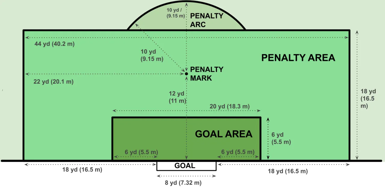 Ilustrasi garis kotak penalti di lapangan sepak bola hijau